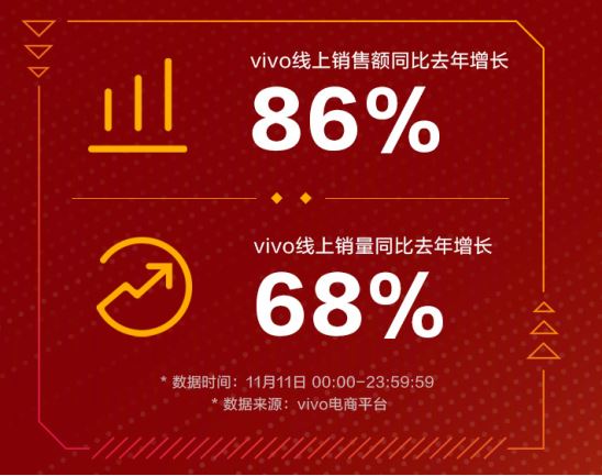 漲粉大戶(hù)出現(xiàn)！vivo累計(jì)增粉 638 萬(wàn)，多款機(jī)型受到熱捧！