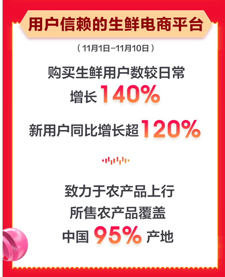 農(nóng)產(chǎn)品上行京東生鮮11.11成新晉流量，中小商家銷量同比增長130%