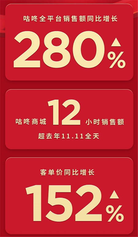 咕咚雙十一全網(wǎng)銷(xiāo)售額同比增長(zhǎng)280%，專(zhuān)業(yè)裝備導(dǎo)購(gòu)平臺(tái)戰(zhàn)略優(yōu)勢(shì)凸顯