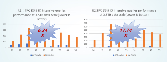 Spark SQL性能提升17.7倍是如何實現(xiàn)的？