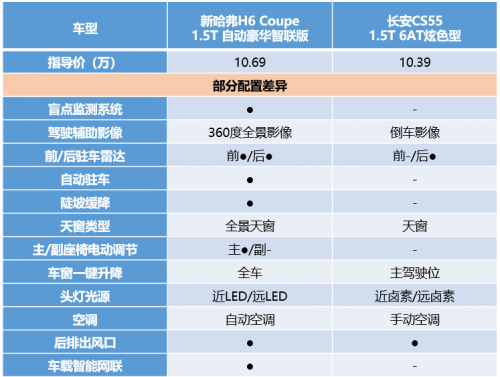 實(shí)力硬碰硬，新哈弗H6 Coupe智聯(lián)版力壓長安CS55