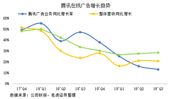 老虎證券：網(wǎng)紅帶貨揭露弱點(diǎn)，騰訊正與年輕人漸行漸遠(yuǎn)
