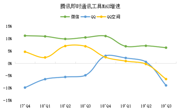 老虎證券：網(wǎng)紅帶貨揭露弱點(diǎn)，騰訊正與年輕人漸行漸遠(yuǎn)