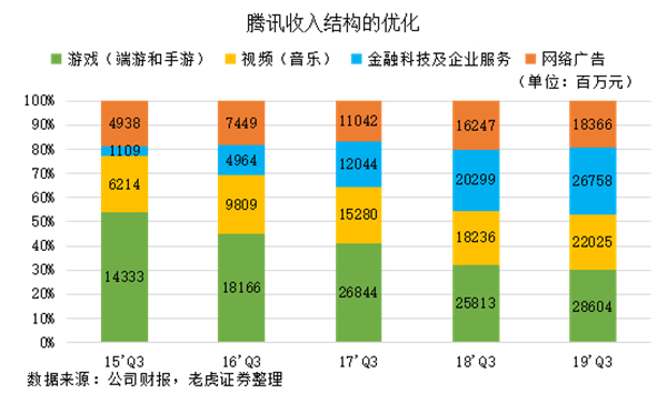 老虎證券：網(wǎng)紅帶貨揭露弱點(diǎn)，騰訊正與年輕人漸行漸遠(yuǎn)