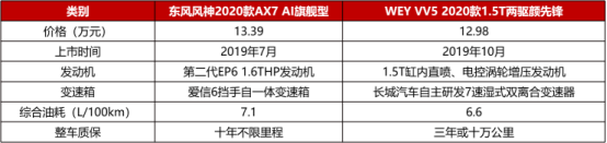 12萬，為什么不買空間更大、配置更高的2020款A(yù)X7？