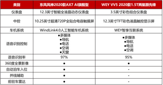 12萬，為什么不買空間更大、配置更高的2020款A(yù)X7？