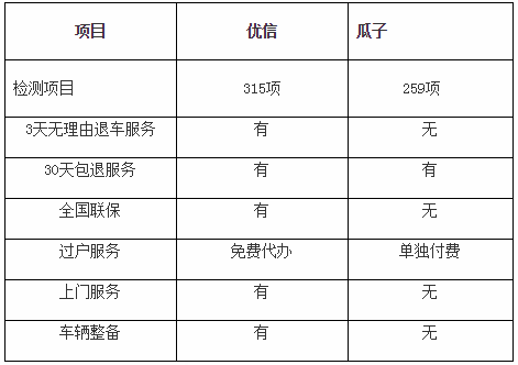 對(duì)比優(yōu)信瓜子檢測(cè)項(xiàng)后 優(yōu)信315項(xiàng)檢測(cè)助力用戶購(gòu)車(chē)更有保障