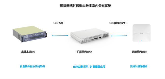 銳捷中標(biāo)中國移動4.9GHz頻段5G小站項目 共創(chuàng)5G行業(yè)應(yīng)用廣闊未來