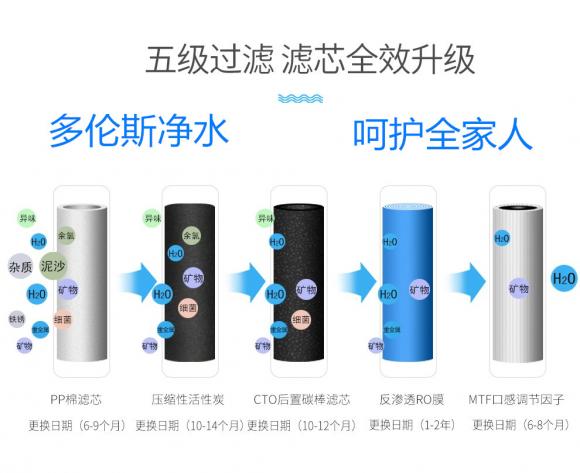 凈水器選購要注意哪幾點(diǎn)？多倫斯反滲透凈水器性價(jià)比高