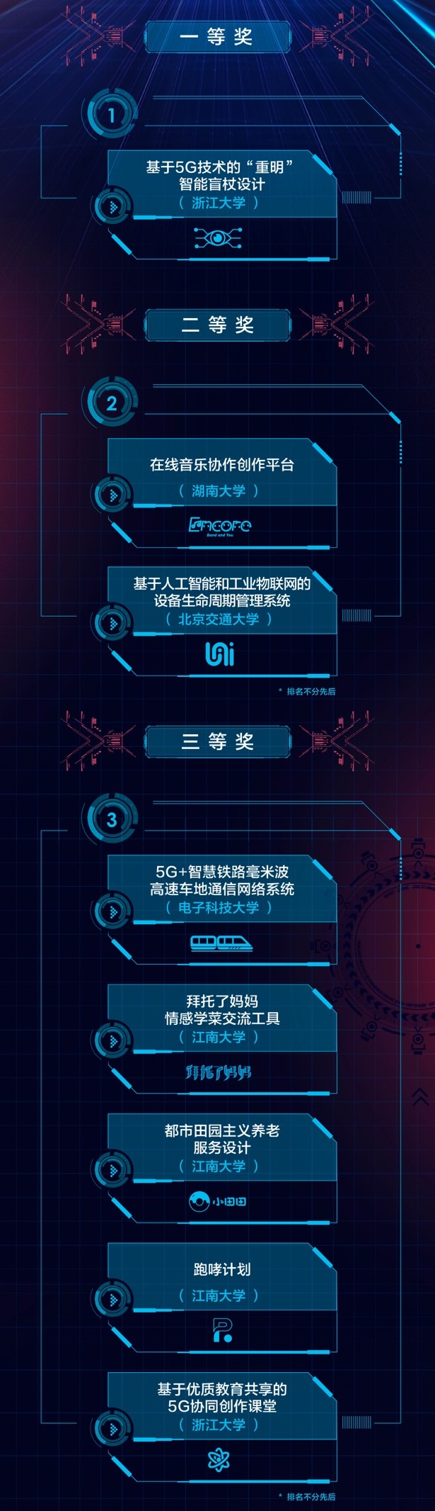 世界5G大會舉辦在即，應用揭榜賽京東校園分賽浙大團隊奪魁