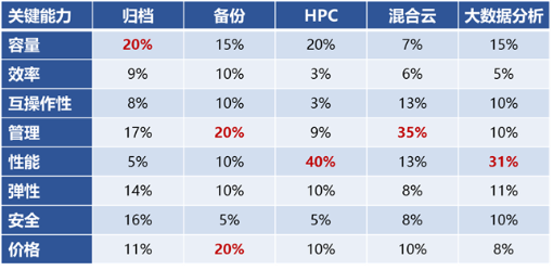 分布式文件存儲(chǔ)有哪些變化？深度解讀Gartner關(guān)鍵能力報(bào)告