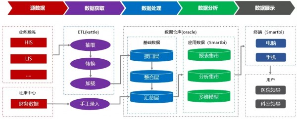 Smartbi讓數(shù)據(jù)開口說話，推動(dòng)醫(yī)院實(shí)現(xiàn)科學(xué)管理