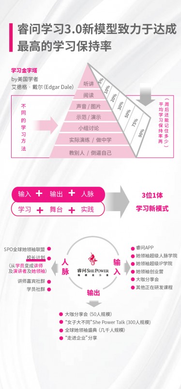 睿問She Power獨(dú)創(chuàng)女性學(xué)習(xí)3.0模式，“校長(zhǎng)計(jì)劃”賦能1億職業(yè)女性成長(zhǎng)