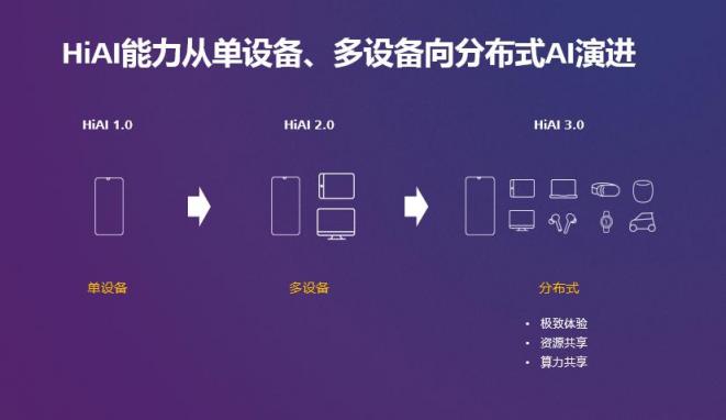 HUAWEI HiAI 3.0發(fā)布，分布式AI打破硬件邊界構(gòu)建完整AI產(chǎn)業(yè)鏈