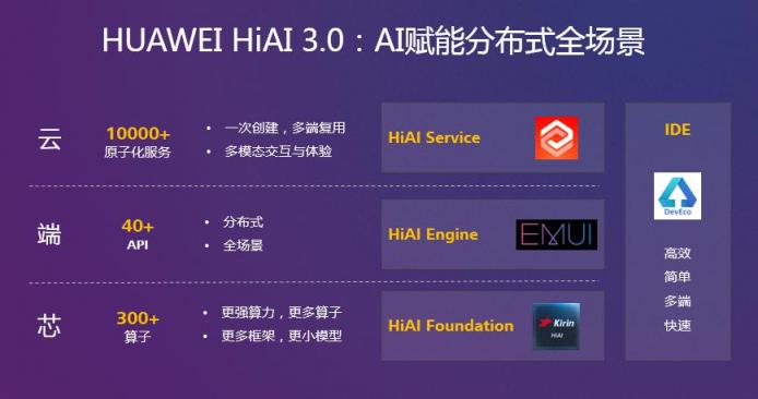 HUAWEI HiAI 3.0發(fā)布，分布式AI打破硬件邊界構(gòu)建完整AI產(chǎn)業(yè)鏈