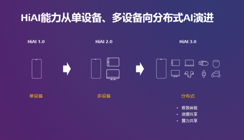 HUAWEI HiAI 3.0，加速AI賦能全場景泛終端