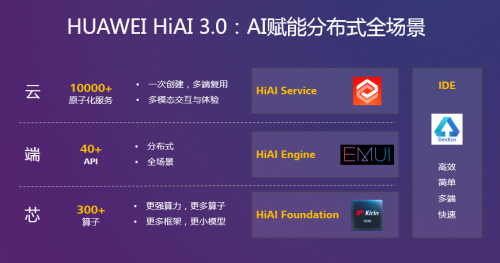 HUAWEI HiAI 3.0，加速AI賦能全場景泛終端