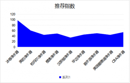 凈水器家用你哪個牌子好嗎呢？對于國際十大凈水器排名您知道多少？