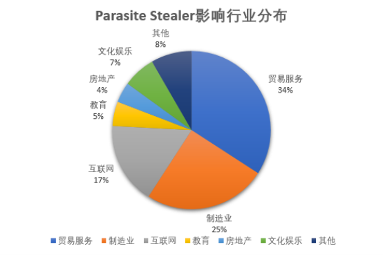 騰訊安全：郵件間諜“竊密寄生蟲”木馬為企業(yè)機密而來 外貿(mào)行業(yè)需警惕