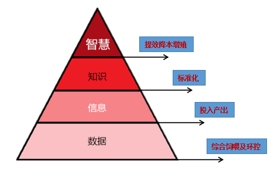 基于大數據應用，挺好農牧“方贊”管理分析平臺，如何給養(yǎng)殖戶創(chuàng)造價值？