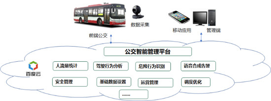 綜合5項(xiàng)百度大腦AI技術(shù)，快速構(gòu)建智能交通方案