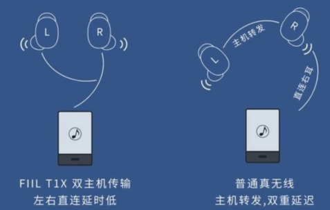 “真”無線耳機，雙主機模式已成標(biāo)配