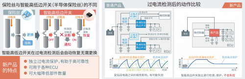 可獨立保護系統(tǒng)的半導(dǎo)體保險絲：智能高邊開關(guān)BV2Hx045EFU-C”