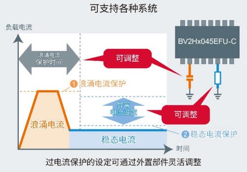 可獨立保護系統(tǒng)的半導(dǎo)體保險絲：智能高邊開關(guān)BV2Hx045EFU-C”