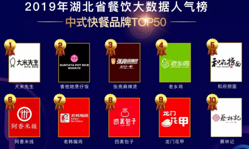 客如云武漢、西安兩地餐飲大數(shù)據(jù)榜單揭曉，特色美食受追捧，市場(chǎng)機(jī)會(huì)充足！