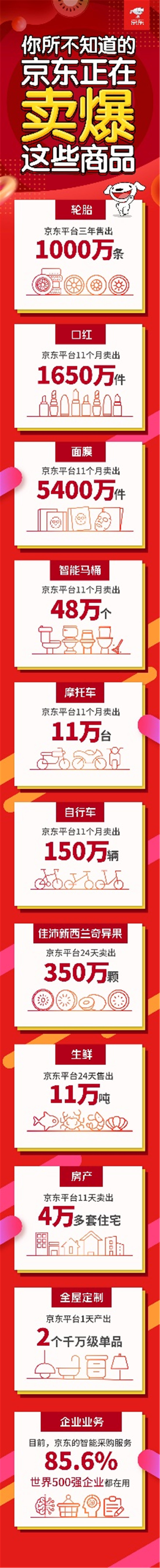 多品類市場(chǎng)份額第一，京東超市已成線上線下最大商超