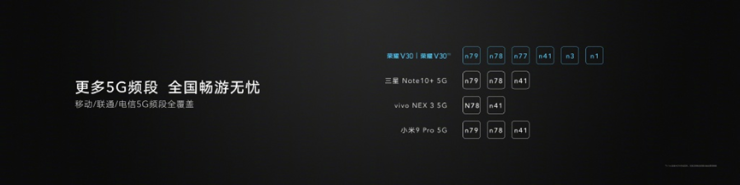 榮耀V30 5G通訊能力強勁，帶給你極速5G新體驗