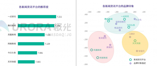 極光大數(shù)據(jù)權威發(fā)布：價值內容優(yōu)勢凸顯，一點資訊多項數(shù)據(jù)行業(yè)第一