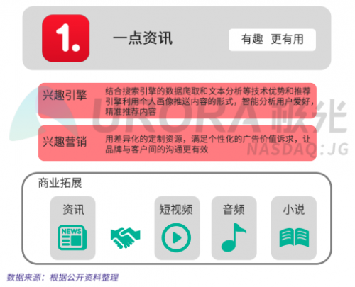 極光大數(shù)據(jù)權威發(fā)布：價值內容優(yōu)勢凸顯，一點資訊多項數(shù)據(jù)行業(yè)第一
