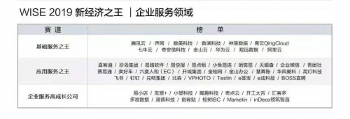 36Kr「新商業(yè)企業(yè)榜單」揭曉，Marketin獲“企業(yè)服務(wù)高成長公司”肯定