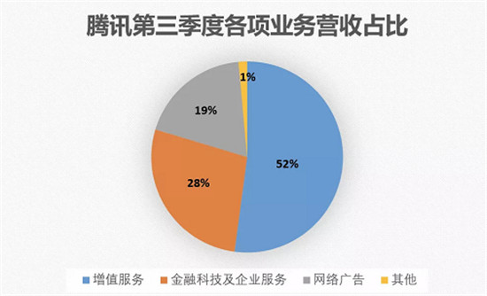 騰訊發(fā)力產(chǎn)業(yè)互聯(lián)網(wǎng)一整年，這是一門好生意嗎？