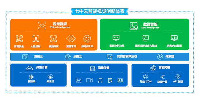 七牛云杜江華：以“新”驅(qū)動(dòng)，七牛云一站式云服務(wù)助推產(chǎn)業(yè)新動(dòng)能