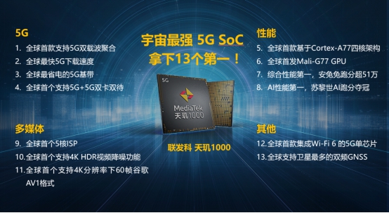 13項(xiàng)全球第一！ MediaTek天璣1000 遙遙領(lǐng)先5G時代