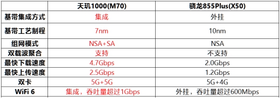 13項(xiàng)全球第一！ MediaTek天璣1000 遙遙領(lǐng)先5G時代