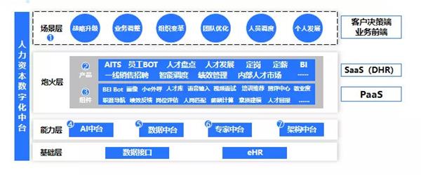 e成科技梁星暉：HR三支柱終將消亡，搭建人力資本中臺(tái)才是破局之道