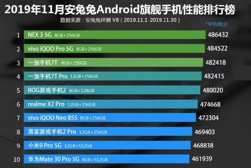 跑分遲遲不公布 驍龍865性能不如天璣1000？