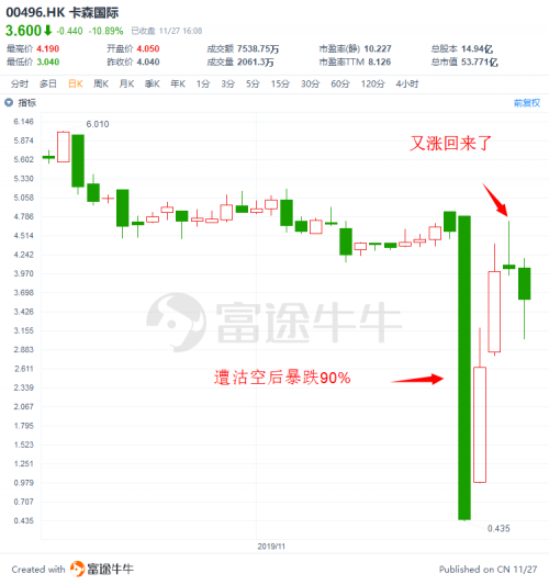 富途證券：盤(pán)點(diǎn)2019十大被沽空港股