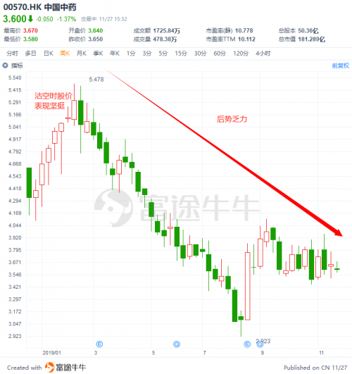 富途證券：盤(pán)點(diǎn)2019十大被沽空港股