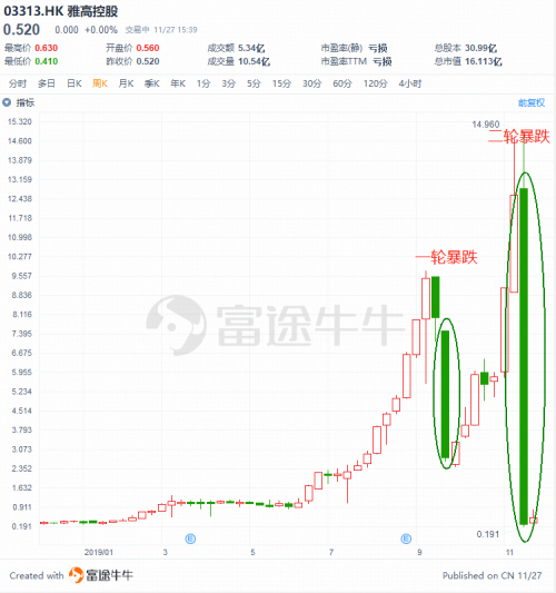 富途證券：盤(pán)點(diǎn)2019十大被沽空港股