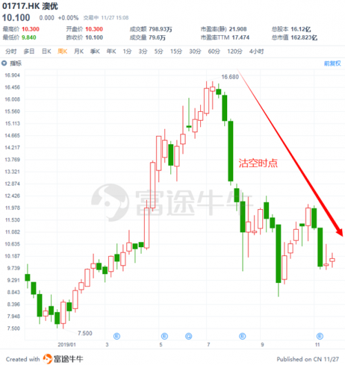 富途證券：盤(pán)點(diǎn)2019十大被沽空港股