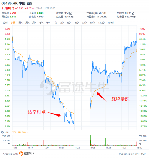 富途證券：盤(pán)點(diǎn)2019十大被沽空港股