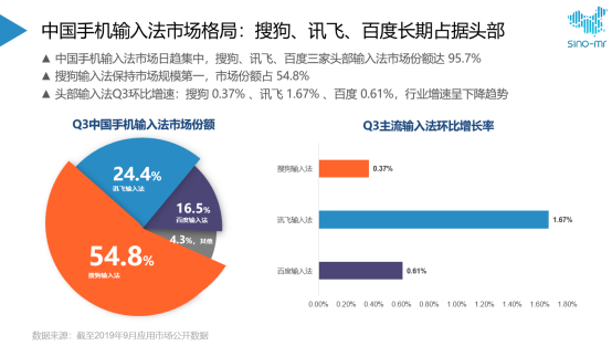 搜狗、訊飛、百度三家爭雄：誰是更AI創(chuàng)新的輸入法？