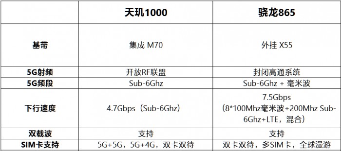 驍龍865對比天璣1000 誰才是最強(qiáng)5G芯片？