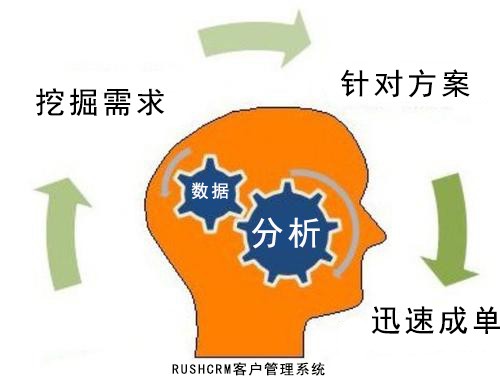 Rushcrm:通過(guò)crm系統(tǒng)讓客戶愉快確定合作關(guān)系