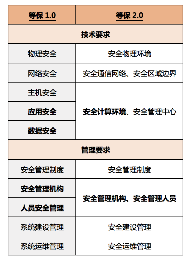 等保2.0正式實(shí)施！華為云與您共建等保合規(guī)的安全體系