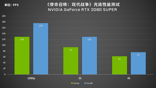 又一3A大作加入陣營(yíng)，RTX光追究竟有何魔力？